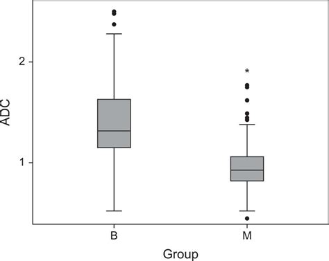 Classification Box And Whisker Plots Showing Adc Values Of Benign And Download Scientific