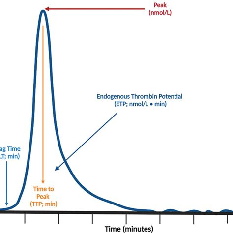 Components Of A Typical Thrombin Generation Curve Generated Using The