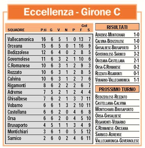 Eccellenza Gironi B E C Risultati Classifiche E Prossimo Turno