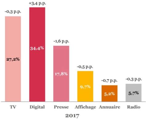 La Publicité Digitale Plus Forte Que Jamais Pubosphere