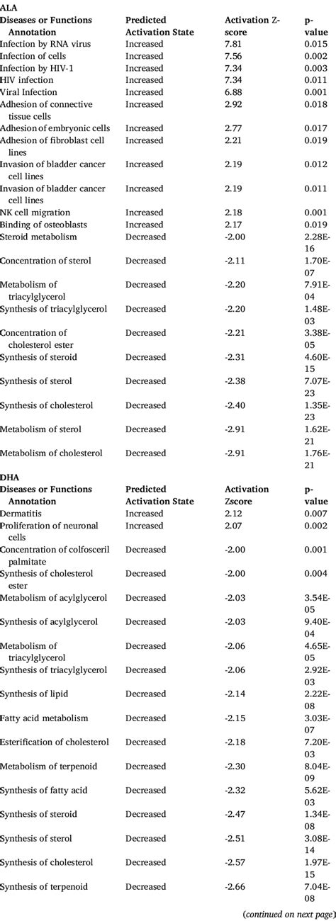Ingenuity Pathway Analysis (IPA): Diseases/Functions affected by PUFA ...