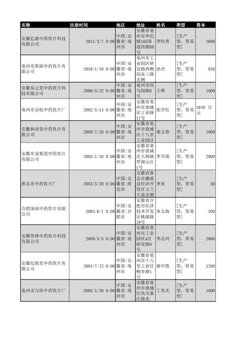 2018年安徽省中药饮片企业名录507家word文档在线阅读与下载无忧文档