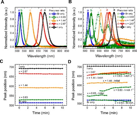 A And B Normalized Photoluminescence Spectra Obtained Under Download Scientific Diagram