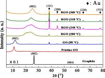 XRD Results Of Graphite Pristine GO GO 90C RGO 200C RGO