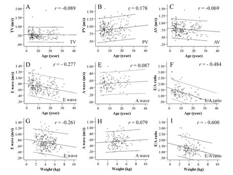 Inflow And Outflow Velocity According To Age And Body Weight