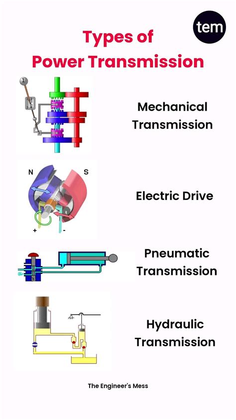 Types Of Power Transmission Systems The Engineer S Mess Artofit