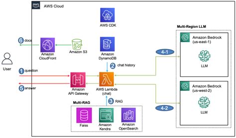 Multi Rag Multi Region Llm Chatbot Aws