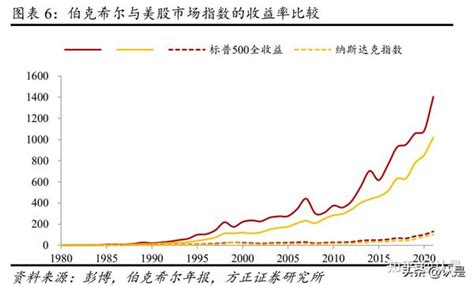 巴菲特投资的收益回顾与持仓分析 知乎