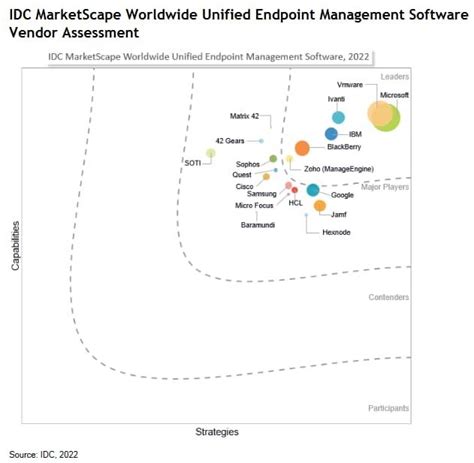 Ibm Maas Is A Leader In The New Idc Marketscape Worldwide Unified