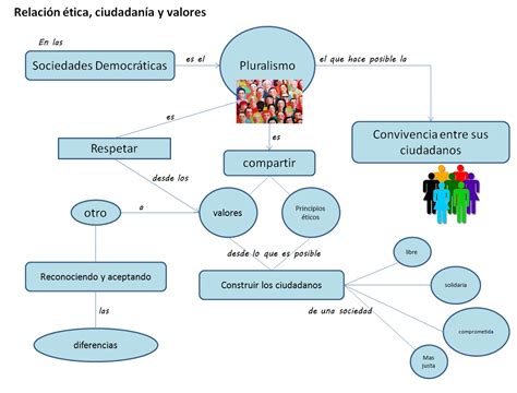 Etica Y Ciudadania Mind Map