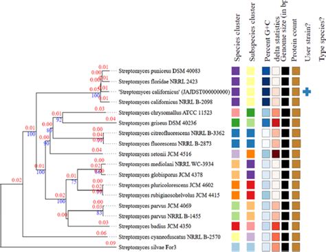 Figure 1 From The Whole Genome Shotgun Sequence Of A Chitinolytic