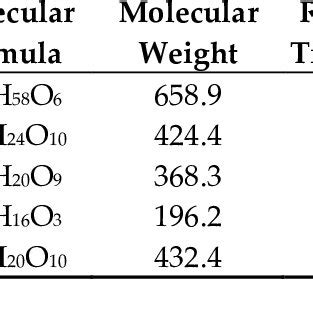 Representative Lc Ms Chromatogram Of S Horneri Extract