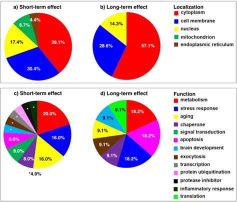Subcellular localization (a,b) and functional significance (c,d) of the ...