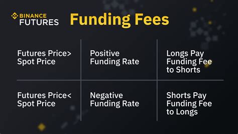 What Are Funding Fees in Binance Futures? | Binance Blog