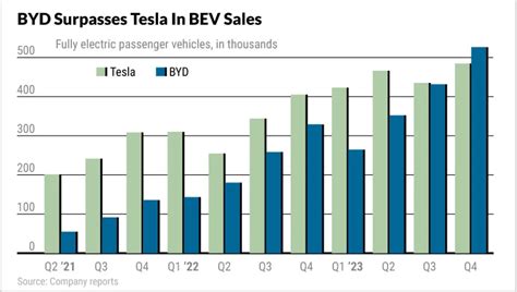 BYD Surpasses Tesla in EV Sales for 2023 But Who's BYD?