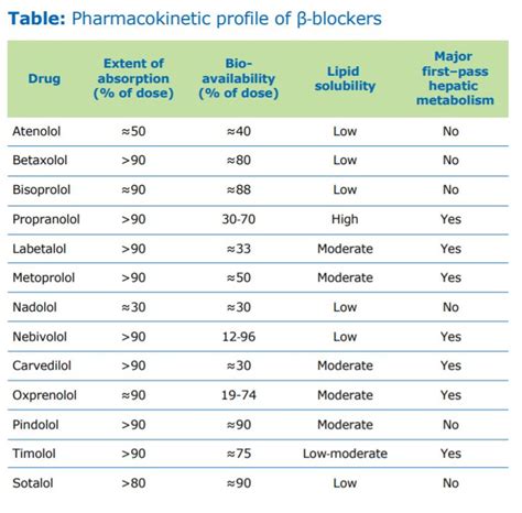 Updates On Pharmacokinetic Profile Of β‐blockers Metabolic Health Digest