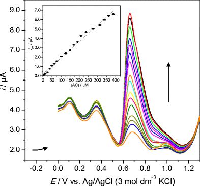 Square Wave Voltammetric Response At A Pmo V N Cnt Gce In Ph