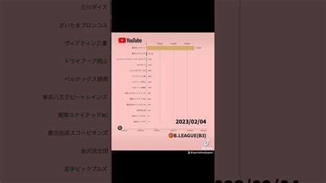 【2023年2月編】b3のチーム公式youtube再生回数 Bリーグ B3リーグ バスケ ランキング Youtube Youtube