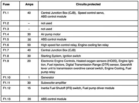 Ford Focus 2005 Fuse Box Diagram