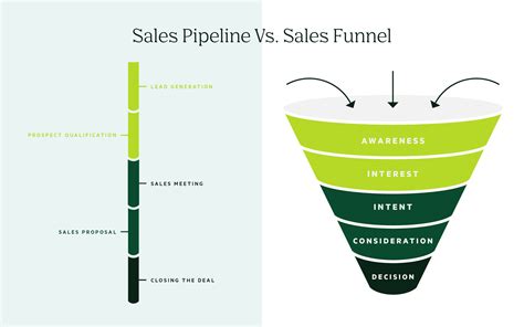 Sales Funnel Vs Sales Pipeline Get The Main Difference In The