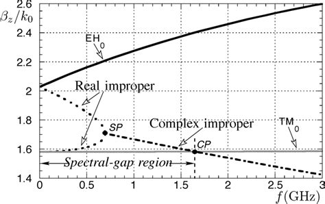 Normalized Phase Constant K Versus Frequency F For The Fundamental