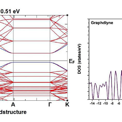 Colour Online Band Structure And Dos Spectrum Position Gdn