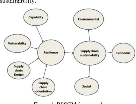 Pdf Resilient Sustainable Supply Chain Management A Conceptual