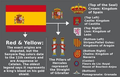 Significado De La Bandera Y De La Heráldica Española Spain