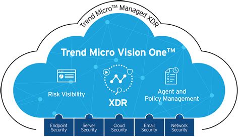 Trend Micro Vision One