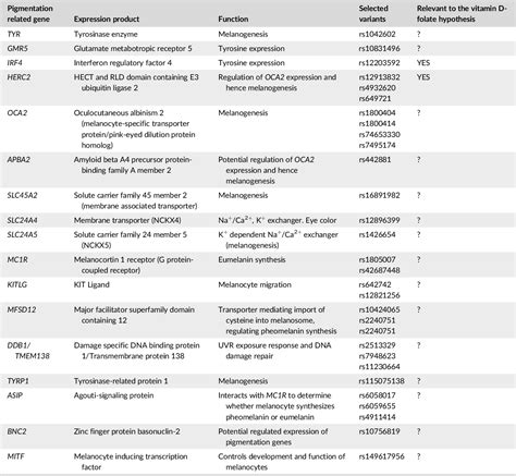 Table From The Evolution Of Human Skin Pigmentation A Changing