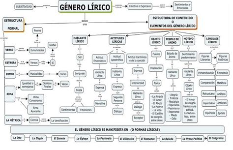 Cuadro Sinoptico Del Genero Dramatico Geno