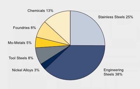 Molybdenum Uses: First Use of Molybdenum, Stainless steel architecture ...