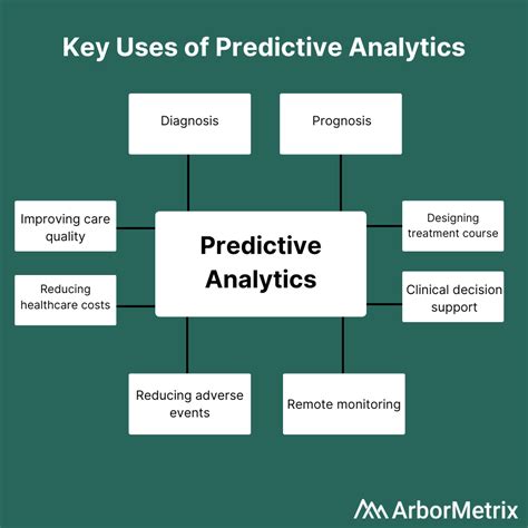 An Intro To Predictive Analytics In Healthcare Arbormetrix