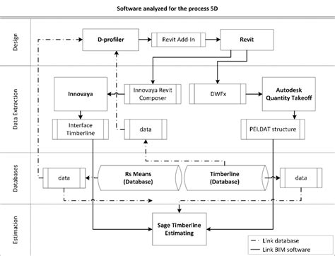 Interoperability And Workflow Between Bim D D And Cost Estimating