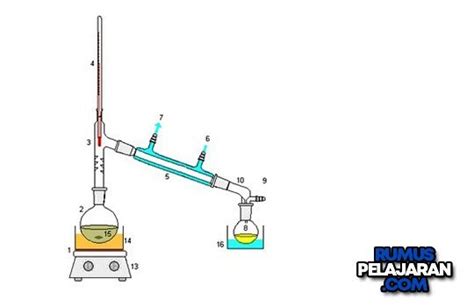 Pengertian Destilasi Prinsip Kerja Tujuan Macam Dan Contohnya