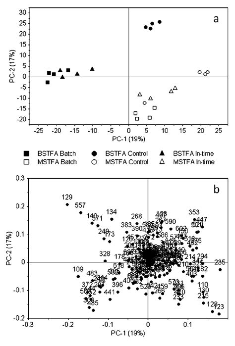 Figure 7 2 From Gas Chromatography Mass Spectrometry Based Untargeted