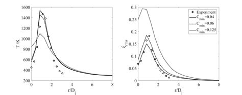 Radial Profiles Of Favre Averaged Mean Temperatures Left And Rms Of