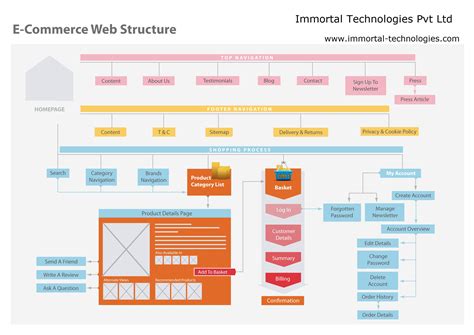 Immortal Technologies Professional E Commerce Websites Design