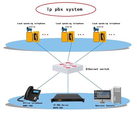 How To Setup Ip Pbx System KNTECH