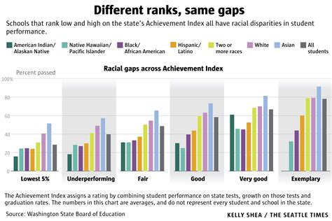 School Stats Racial Achievement Gaps Exist Even In Washingtons