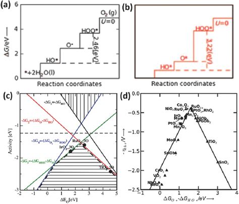 FirstRow Transition Metal Based Catalysts For The Oxygen Evolution