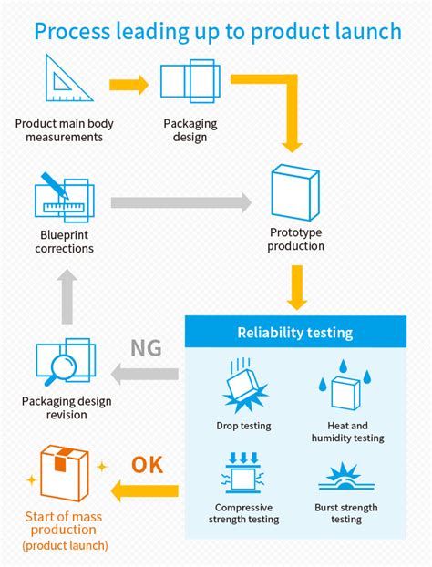 Packaging Design Reliability Testing Services Shin Shin Co Ltd