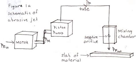 2.972 How an Abrasive Waterjet Cutter Works