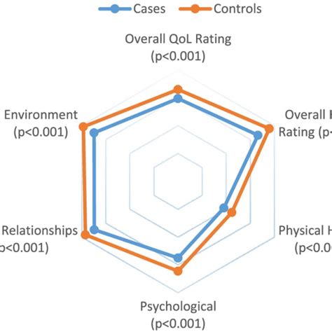 Baseline Quality Of Life Download Scientific Diagram