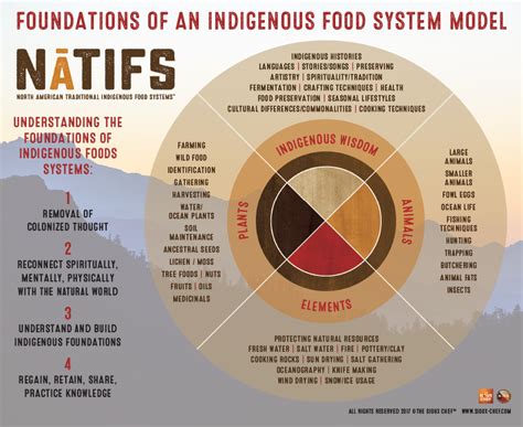 Foundations Of An Indigenous Food System Model — Nourish