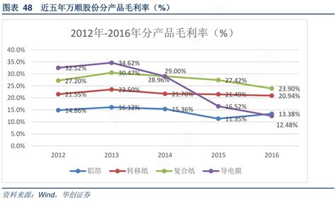 各位网友请教下48近五年万顺股份分产品毛利率（）的特点行行查行业研究数据库