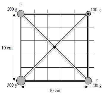 A What Is The Moment Of Inertia For Rotation About An Axis