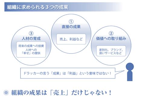 「成果」を挙げる考え方／そもそも「成果」とは【ドラッカー】 【庄司ビジネスコンサルティング】