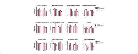 Age Adjusted Means Of Metabolic Traits At Baseline 3 Year Follow Up