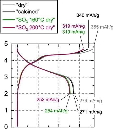 Voltage Profiles Of Lmr Ncm Graphite Coin Cells For The First